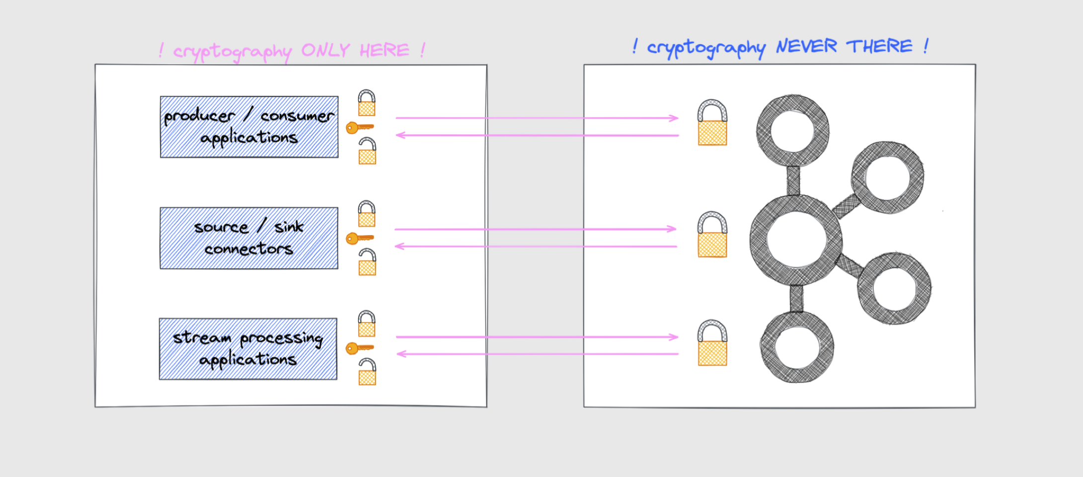 Client-Side Cryptography